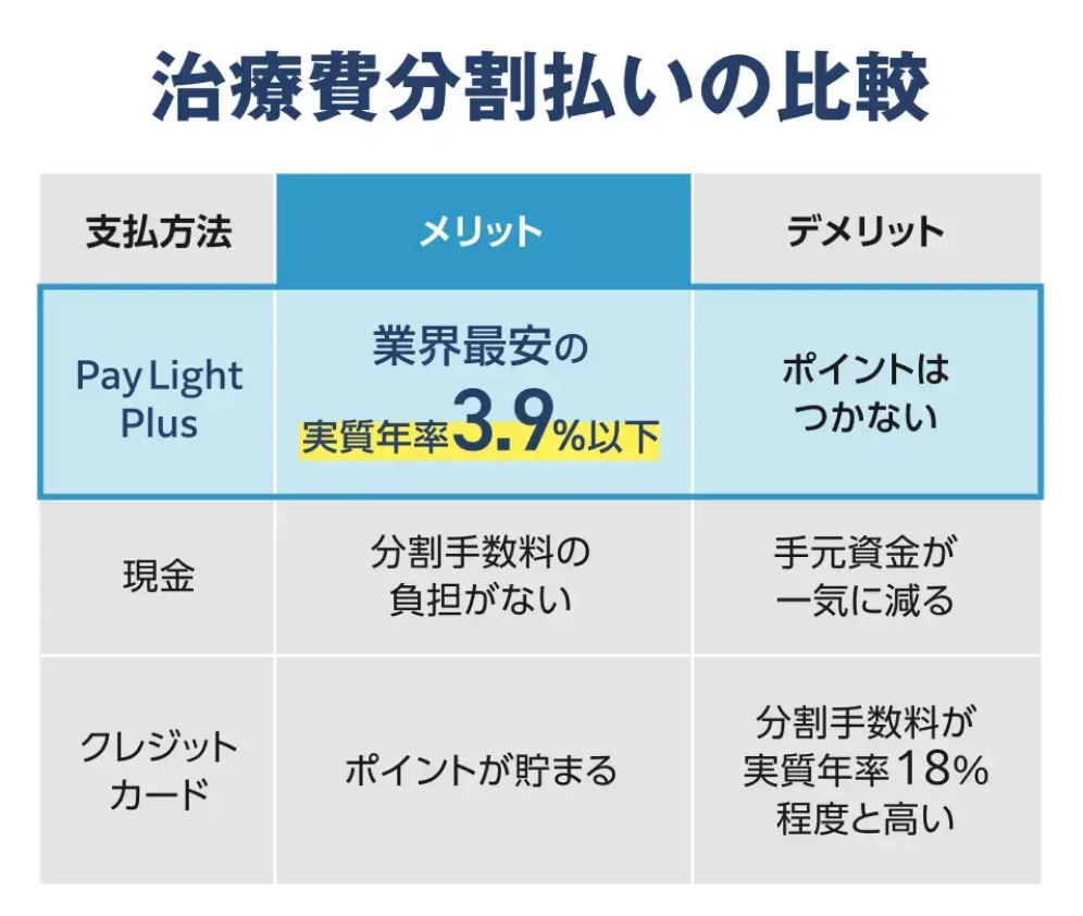 治療費の分割払いの比較